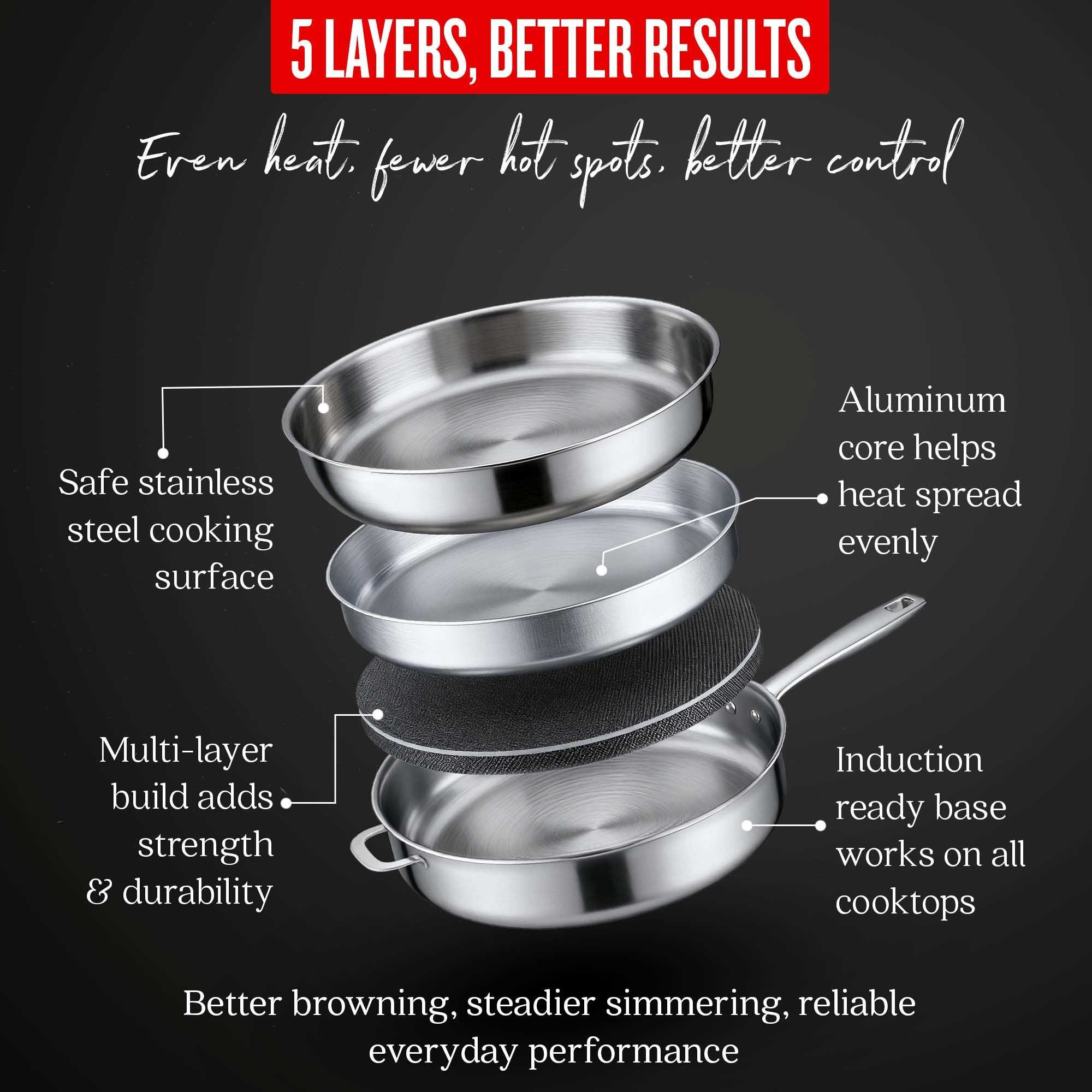 Alva five-ply sauté pan layered construction and even-heating diagram