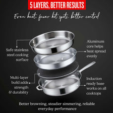 Alva five-ply sauté pan layered construction and even-heating diagram